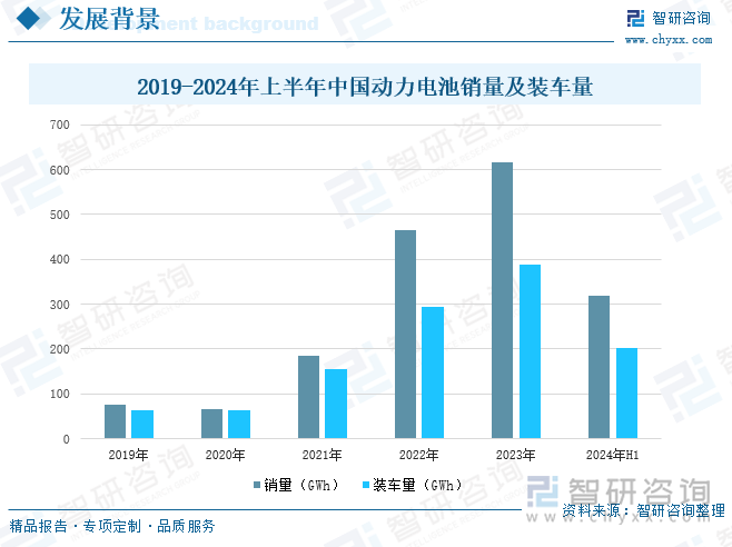 2019-2024年上半年中国动力电池销量及装机量