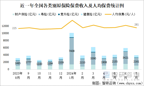 近一年全国各类别原保险保费收入及人均保费统计图