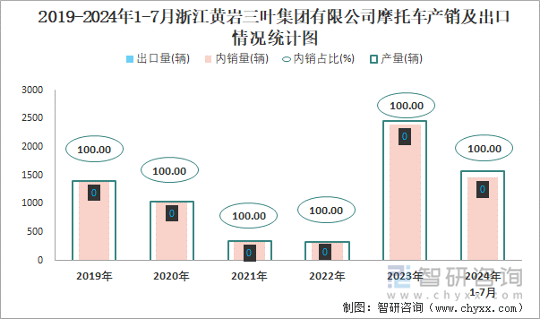 2019-2024年1-7月浙江黄岩三叶集团有限公司摩托车产销及出口情况统计图