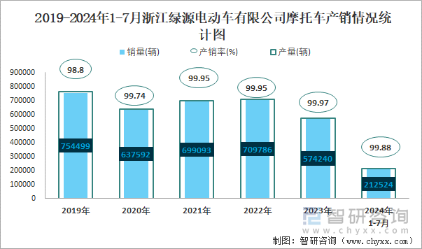 2019-2024年1-7月浙江绿源电动车有限公司摩托车产销情况统计图