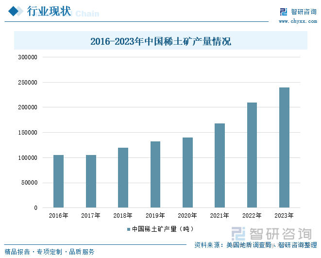 2016-2023年中国稀土矿产量情况