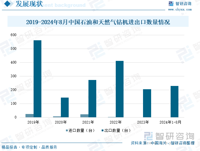 2019-2024年8月中国石油和天然气钻机进出口数量情况