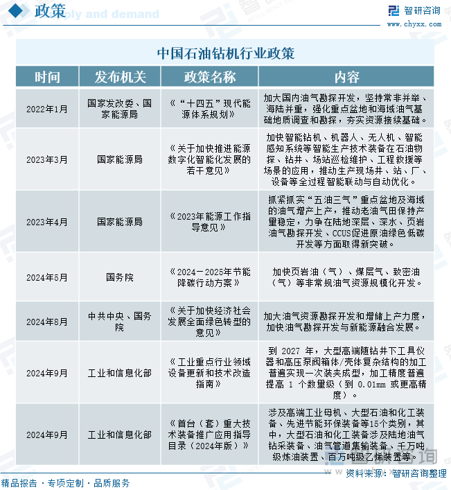 中国石油钻机行业政策