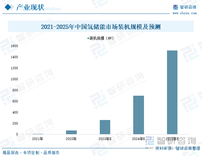 2021-2025年中国氢储能市场装机规模及预测