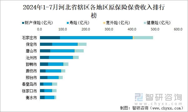 2024年1-7月河北省辖区各地区原保险保费收入排行榜