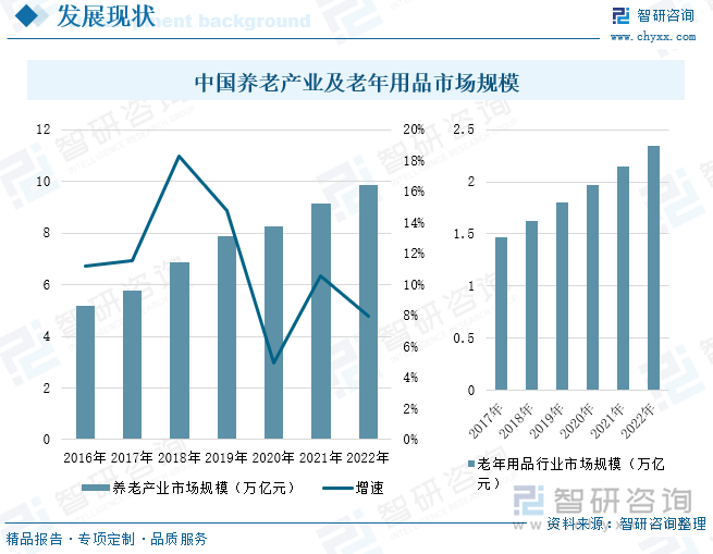 中国养老产业及老年用品市场规模