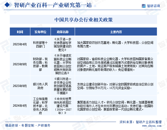 中国共享办公行业相关政策