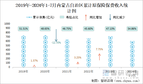 2019年-2024年1-7月内蒙古自治区累计原保险保费收入统计图