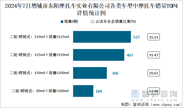 2024年7月增城市东阳摩托车实业有限公司各类车型中摩托车销量TOP4详情统计图