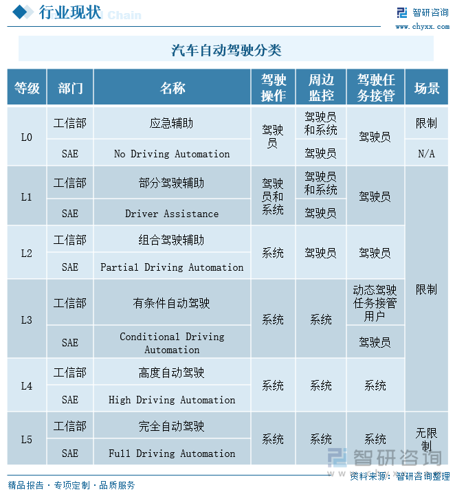 汽车自动驾驶分类