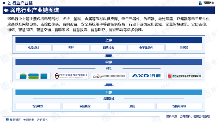 弱电行业上游主要包括电缆线材、光纤、塑料、金属等原材料供应商，电子元器件、传感器、微处理器、存储器等电子组件供应商以及网络设备、监控摄像头、音响设备、安全系统组件等设备供应商；行业下游为应用领域，涵盖智慧建筑、安防监控、通信、智慧消防、智慧交通、智能家居、智慧教育、智慧医疗、智能电网等诸多领域。