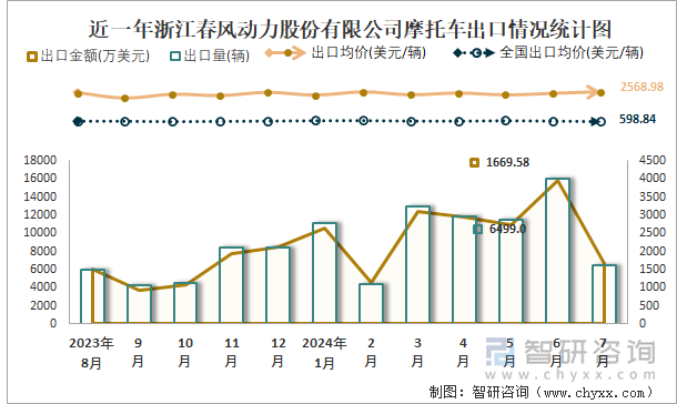 近一年浙江春风动力股份有限公司摩托车出口情况统计图