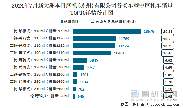 2024年7月新大洲本田摩托(苏州)有限公司各类车型中摩托车销量TOP10详情统计图