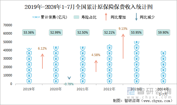 2019年-2024年1-7月全国累计原保险保费收入统计图