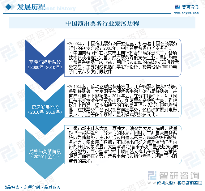 中国演出票务行业发展历程