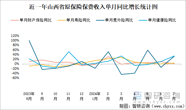 近一年山西省原保险保费收入单月同比增长统计图