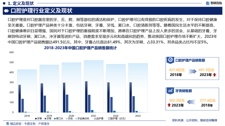 口腔护理行业定义及现状