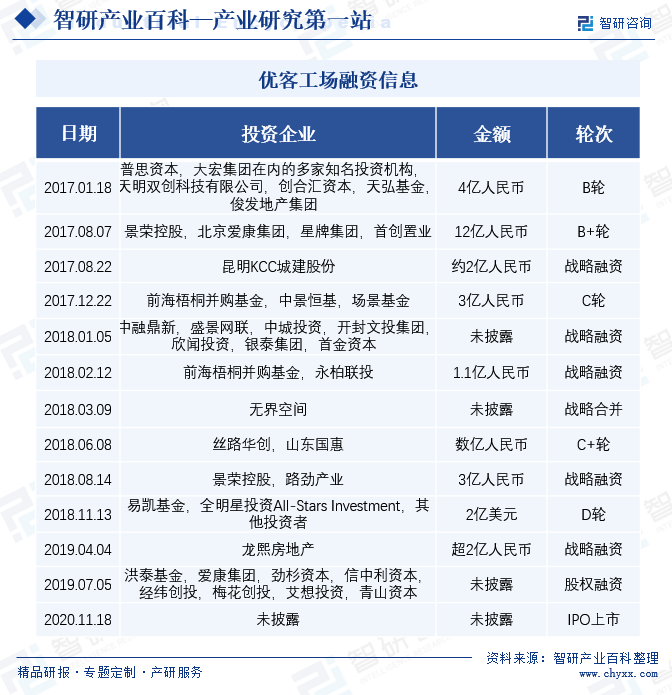 优客工场融资信息