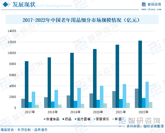 2017-2022年中国老年用品细分市场规模情况（亿元）