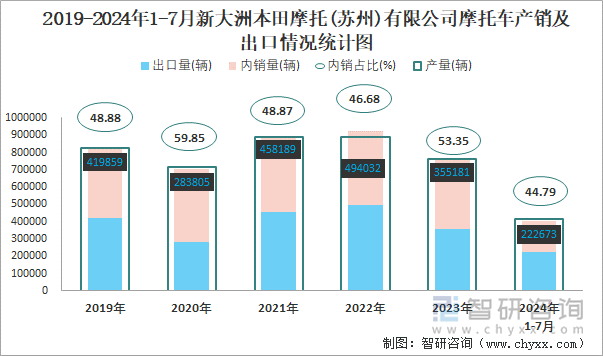 2019-2024年1-7月新大洲本田摩托(苏州)有限公司摩托车产销及出口情况统计图