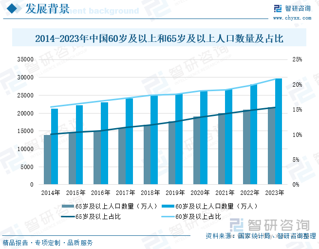 2014-2023年中国60岁及以上和65岁及以上人口数量及占比