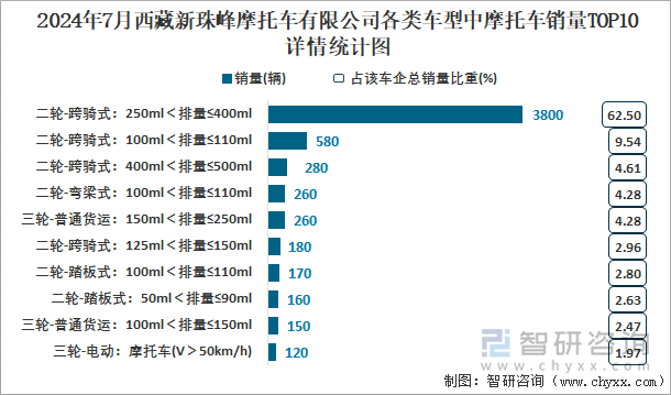 2024年7月西藏新珠峰摩托车有限公司各类车型中摩托车销量TOP10详情统计图