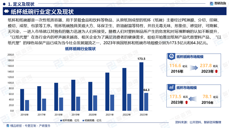 纸杯和纸碗都是一次性纸质容器，用于装载食品和饮料等物品，从原纸到成型的纸杯（纸碗）主要经过PE淋膜、分切、印刷、模切、成型、包装等工序。纸杯纸碗独具美观大方、环保卫生、防油耐温等特性，并且无毒无味、形象佳、感觉好、可降解、无污染，一进入市场就以其独有的魅力迅速为人们所接受。随着人们对塑料制品所产生的危害和对环境影响的认知不断提升，“以纸代塑”在各行业内的呼声越来越高，相关企业为了满足消费者的健康需求，纷纷开始推出纸制产品代替塑料产品，“以纸代塑”的绿色环保产品已成为当今社会发展潮流之一，2023年我国纸杯和纸碗市场规模分别为173.5亿元和64.3亿元。