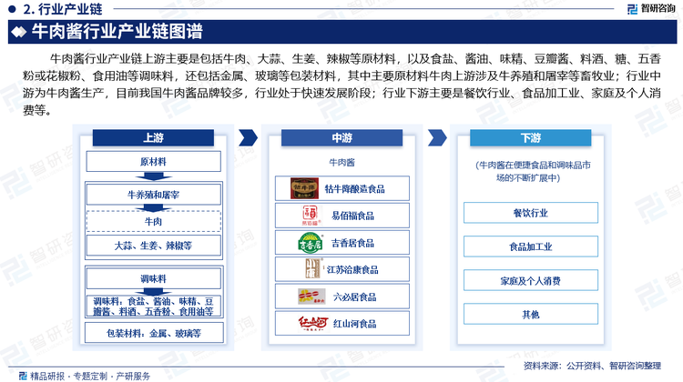 牛肉酱行业产业链上游主要是包括牛肉、大蒜、生姜、辣椒等原材料，以及食盐、酱油、味精、豆瓣酱、料酒、糖、五香粉或花椒粉、食用油等调味料，还包括金属、玻璃等包装材料，其中主要原材料牛肉上游涉及牛养殖和屠宰等畜牧业；行业中游为牛肉酱生产，目前我国牛肉酱品牌较多，行业处于快速发展阶段；行业下游主要是餐饮行业、食品加工业、家庭及个人消费等。