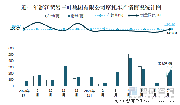 近一年浙江黄岩三叶集团有限公司摩托车产销情况统计图