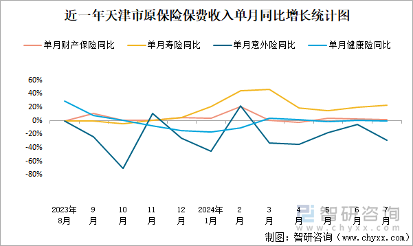 近一年天津市原保险保费收入单月同比增长统计图