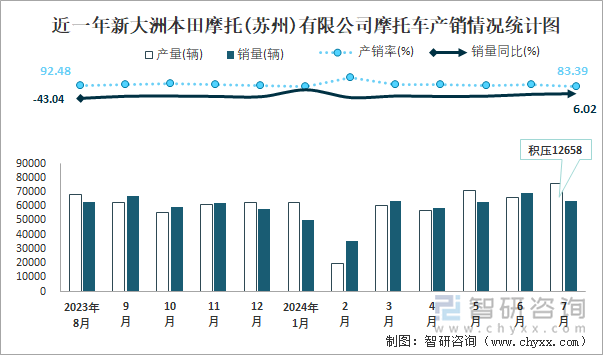 近一年新大洲本田摩托(苏州)有限公司摩托车产销情况统计图