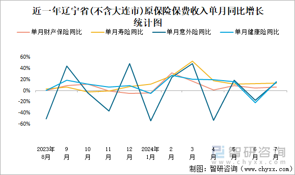 近一年辽宁省(不含大连市)原保险保费收入单月同比增长统计图