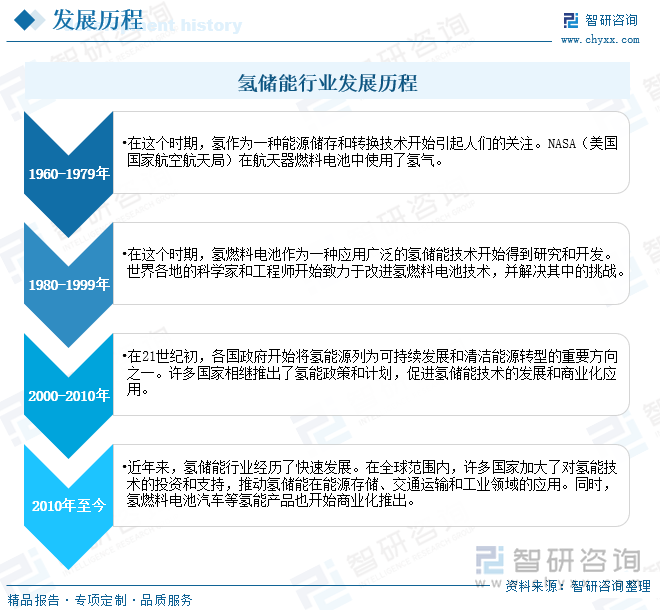 氢储能行业发展历程