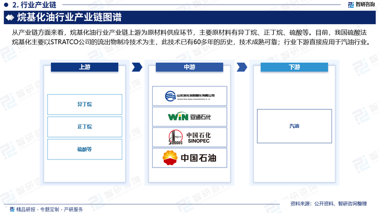 从产业链方面来看，烷基化油行业产业链上游为原材料供应环节，主要原材料有异丁烷、正丁烷、硫酸等。目前，我国硫酸法烷基化主要以STRATCO公司的流出物制冷技术为主，此技术已有60多年的历史，技术成熟可靠；行业下游直接应用于汽油行业。