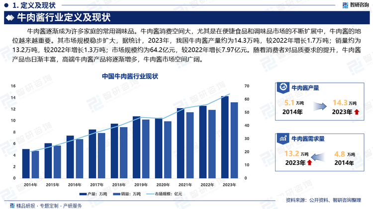 随着人们对饮食品质和口味的追求，牛肉酱逐渐成为许多家庭的常用调味品。牛肉酱消费空间大，尤其是在便捷食品和调味品市场的不断扩展中，牛肉酱的地位越来越重要。其市场规模稳步扩大，据统计，2023年，我国牛肉酱产量约为14.3万吨，较2022年增长1.7万吨；销量约为13.2万吨，较2022年增长1.3万吨；市场规模约为64.2亿元，较2022年增长7.97亿元。随着消费者对品质要求的提升，牛肉酱产品也日渐丰富，高端牛肉酱产品将逐渐增多，牛肉酱市场空间广阔。