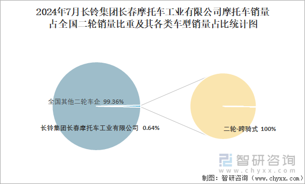 2024年7月长铃集团长春摩托车工业有限公司销量占全国二轮销量比重及其各类车型销量占比统计图