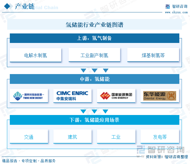 氢储能行业产业链图谱