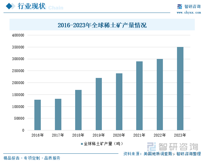 2016-2023年全球稀土矿产量情况