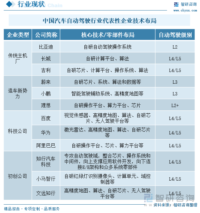 中国汽车自动驾驶行业代表性企业技术布局