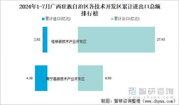 2024年1-7月广西壮族自治区各技术开发区累计进出口总额排行榜