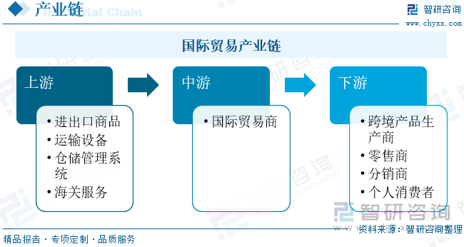 国际贸易产业链