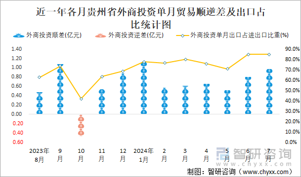 近一年各月贵州省外商投资单月贸易顺逆差及出口占比统计图