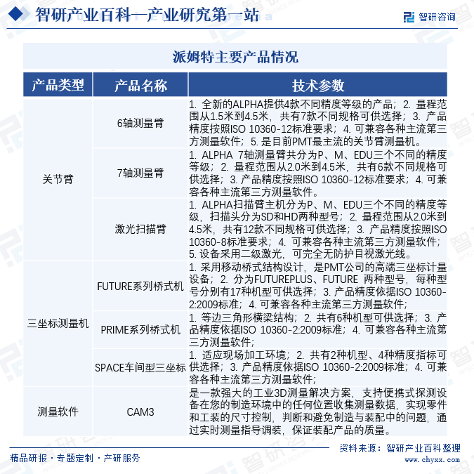 派姆特主要产品情况