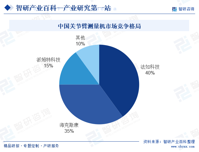 中国关节臂测量机市场竞争格局