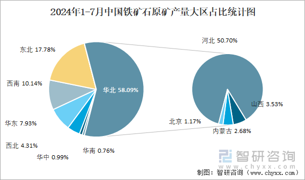 2024年1-7月中国铁矿石原矿产量大区占比统计图