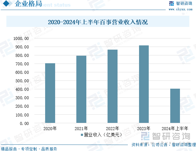 2020-2024年上半年百事营业收入情况