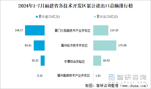 2024年1-7月福建省各技术开发区累计进出口总额排行榜