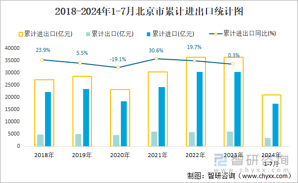 2018-2024年1-7月北京市累计进出口统计图