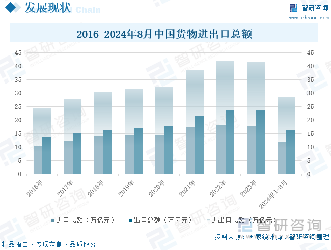 2016-2024年8月中国货物进出口总额