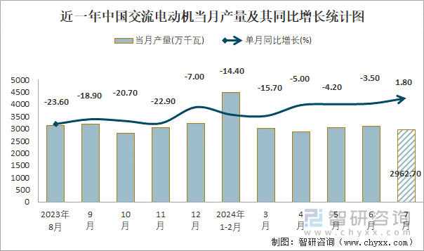 近一年中国交流电动机当月产量及其同比增长统计图